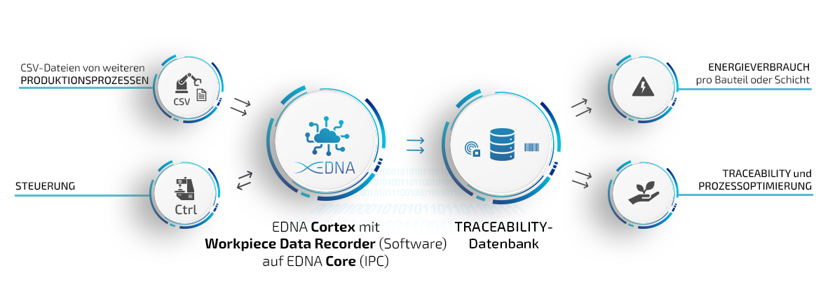 Übersicht der EDNA Traceability